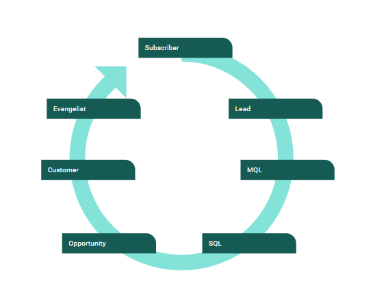 MockUp Lifecycle