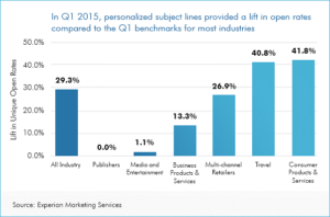 E-Mail-Marketing / Personalisierte Betreffzeilen erhöhen die Öffnungsraten