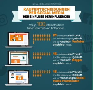 Einfluss von Influencern auf Kaufentscheidungen