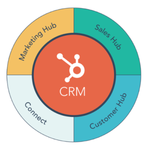 Service Hub - HubSpot