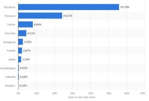 Top 10 Schweizer Social Media Portale in 2018