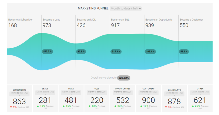 Content Marketing Herausforderungen - Marketing Funnel